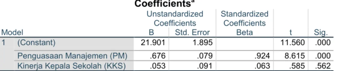Tabel 5.  Hasil uji regresi linear berganda  Coefficients a