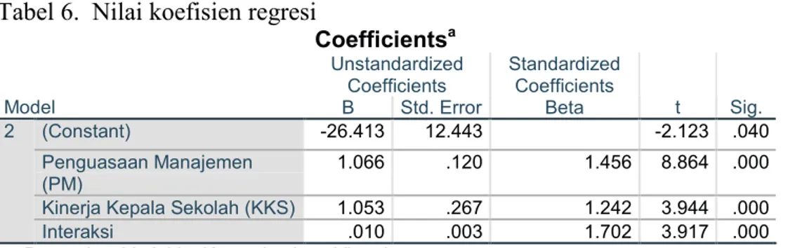 Tabel 6.  Nilai koefisien regresi  Coefficients a Unstandardized  Coefficients  Standardized Coefficients 
