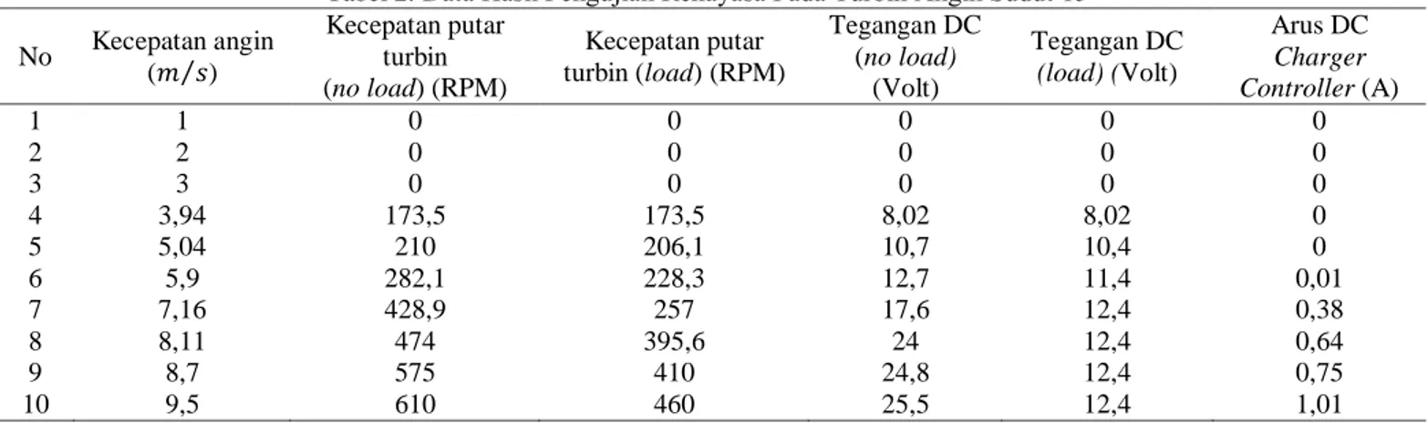 Tabel 2. Data Hasil Pengujian Rekayasa Pada Turbin Angin Sudut 15⁰  No  Kecepatan angin  (