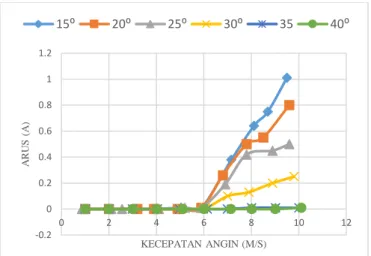 Gambar  13  merupakan  grafik  karakteristik  hubungan antara kecepatan angin dengan  arus