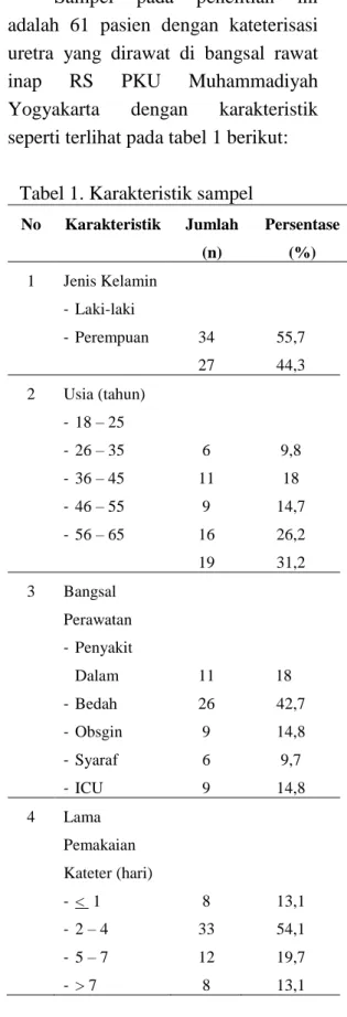 Tabel 1. Karakteristik sampel 