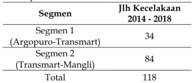 Tabel 3. EAN (Equivalent Accident Number) 2014- 2014-2018   Segmen  Korban Kecelakaan  Total MD LB LR  EAN  12  3  1  S 1  96  6  1  140  S 2  156  0  109  265  Total  252  6  147  405 