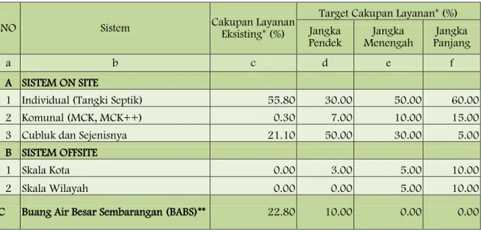 Tabel 7.7 Tahapan Pengembangan Air Limbah Domestik Kabupaten Bulukumba 