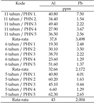 Tabel 2. Konsentrasi logam berat Al dan Pb dalam tanah pada perkebunan jambu biji varietas kristal umur 11, 6, 5 tahun (30-60 cm).