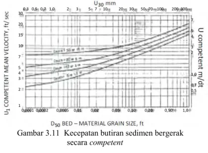 Gambar 3.11  Kecepatan butiran sedimen bergerak  secara competent 