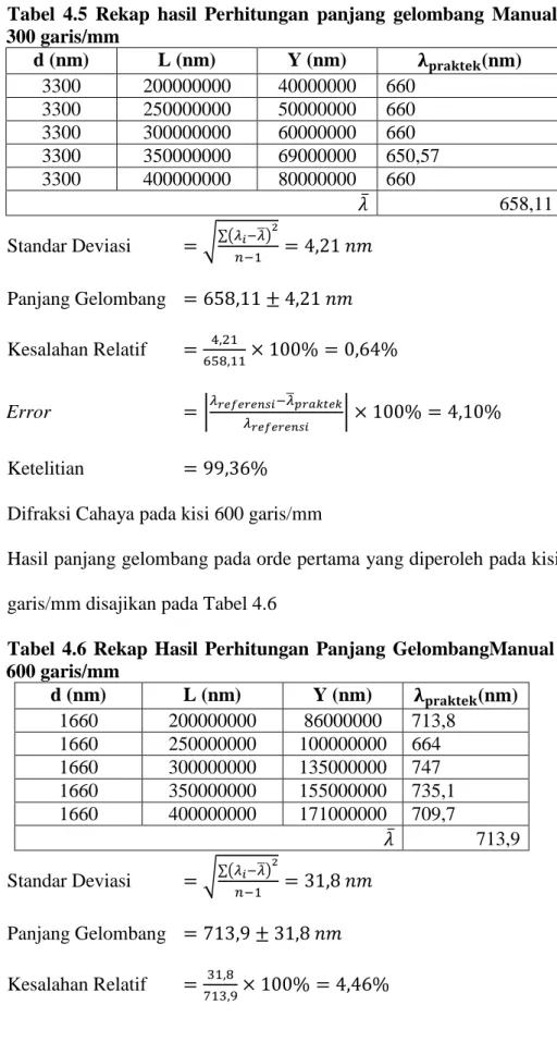 Tabel  4.5  Rekap  hasil  Perhitungan  panjang  gelombang  Manual  kisi  300 garis/mm  d (nm)  L (nm)  Y (nm)  