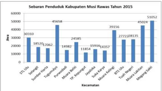 Grafik 2.2 Kepadatan Penduduk Kabupaten Musi Rawas Tahun 2015 