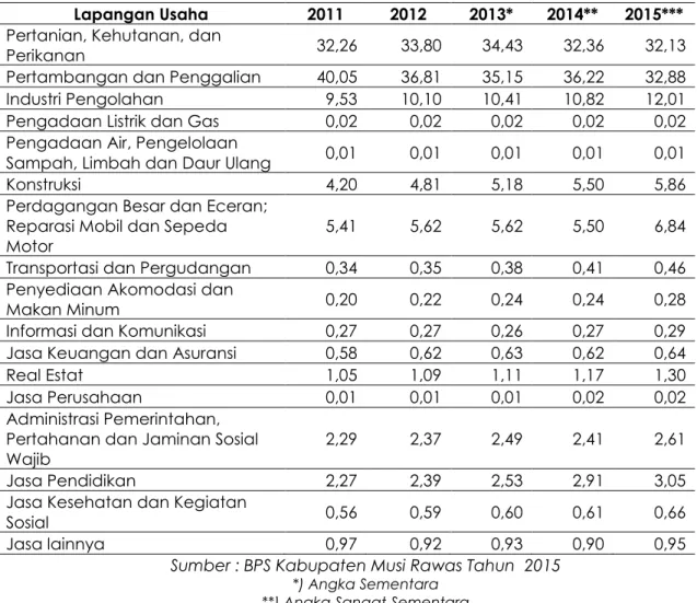 Tabel 2.7 Struktur Ekonomi Kabupaten Musi RawasTahun 2011-2015 (%) 