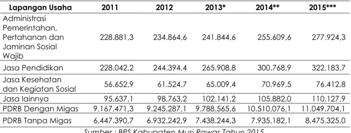 Tabel 2.9 Pendapatan Perkapita Kabupaten Musi Rawas  Tahun 2011-2015 
