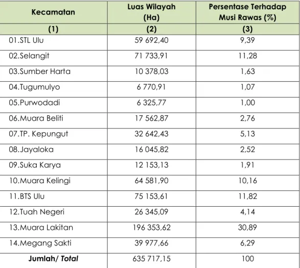 Tabel 2.1 Luas Wilayah menurut Kecamatan di Kabupaten Musi Rawas 