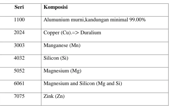 Tabel 2.1: Tipe-tipe paduan Alumunium  Seri  Komposisi 