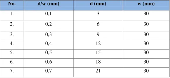 Tabel 3.3 Perbandingan Spesimen d/w (mm) 