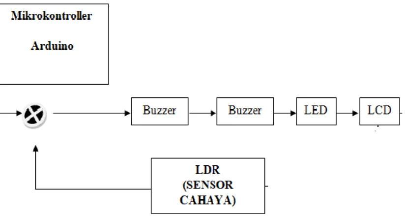 Gambar 5. Blok diagram system 