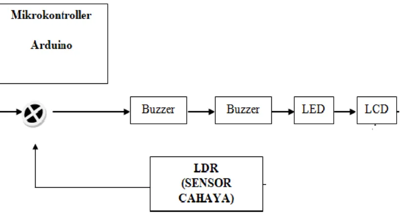 Gambar 5. Blok diagram system 