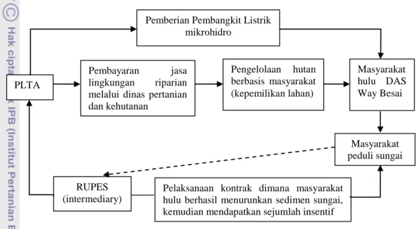 Gambar 4  Skema Pembayaran Jasa Lingkungan di DAS Way Besai, Sumberjaya  Lampung. 