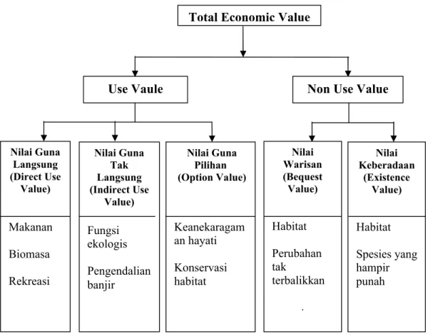 Gambar 2. Kategori Valuasi Ekonomi Barang dan Jasa Lingkungan 2.9 Valuasi Ekonomi