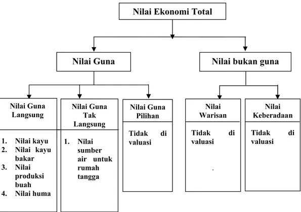 Gambar 3. Diagram Teknik Valuasi Ekonomi Berdasarkan Pengelompokan        Nilai di Lahan Model PJL di Desa Citaman