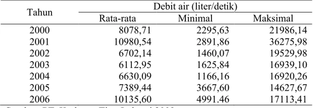 Tabel 4. Debit Air Rata-Rata Sungai Cidanau