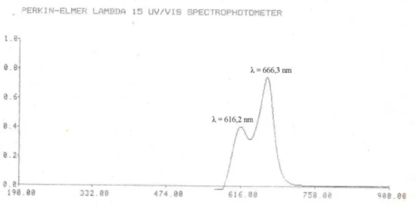 Gambar 1. Spektrum serapan pengompleks zirkonium dan arsenazo III  2.  Senyawa  kompleks  arsenazo  III  0,1% 