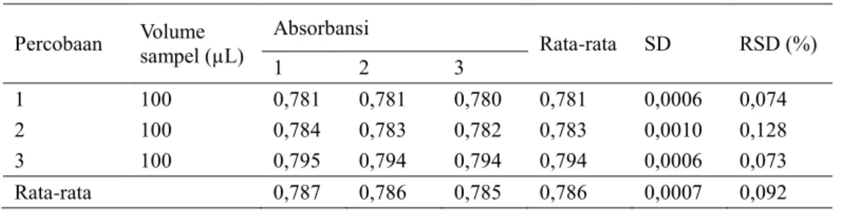 Tabel 6. Perolehan kadar zirkonium dalam paduan U-Zr 6% 