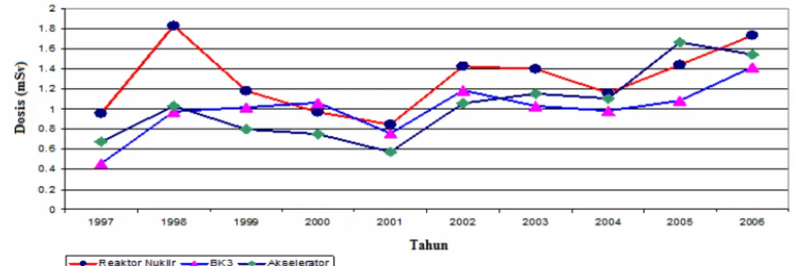 Tabel 4. Hasil Uji Beda Rerata Dosis Paparan Radiasi Eksterna Antar Kelompok Di Bidang Reaktor, Bidang  K2 Dan  Bidang Akselerator Periode Tahun 1997–2006