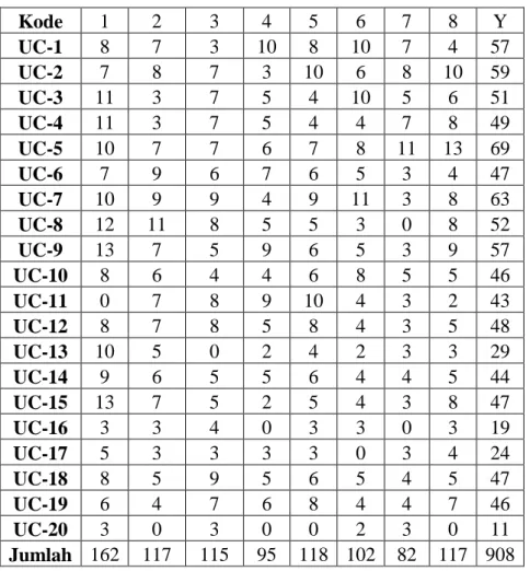 Tabel skor soal uji coba  Kode  1  2  3  4  5  6  7  8  Y  UC-1  8  7  3  10  8  10  7  4  57  UC-2  7  8  7  3  10  6  8  10  59  UC-3  11  3  7  5  4  10  5  6  51  UC-4  11  3  7  5  4  4  7  8  49  UC-5  10  7  7  6  7  8  11  13  69  UC-6  7  9  6  7 