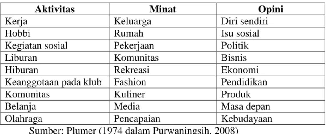 Tabel II.1 Aktivitas, Minat, dan Opini 
