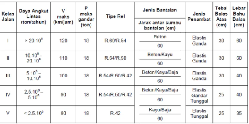 Tabel 2.1 Klasifikasi Jalan rel dengan dimensi 1067 mm  