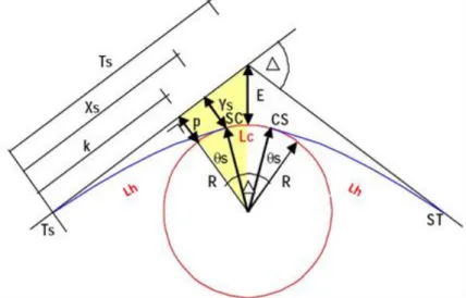 Gambar 2.4 Lengkung horizontal dengan lengkung  peralihan (Spiral-Circle-Spiral) 