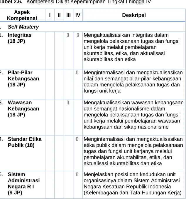 Tabel 2.6. Kompetensi Diklat Kepemimpinan Tingkat I hingga IV Aspek