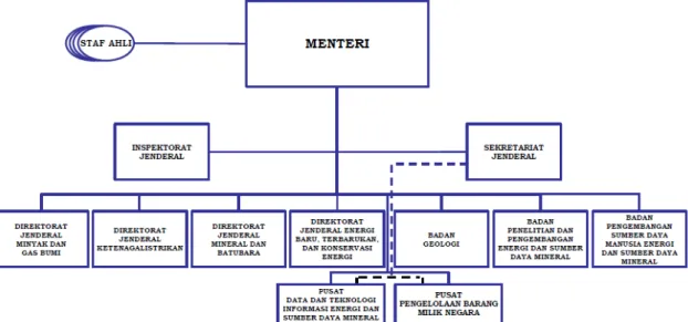 Gambar 4.    Struktur Organisasi KESDM