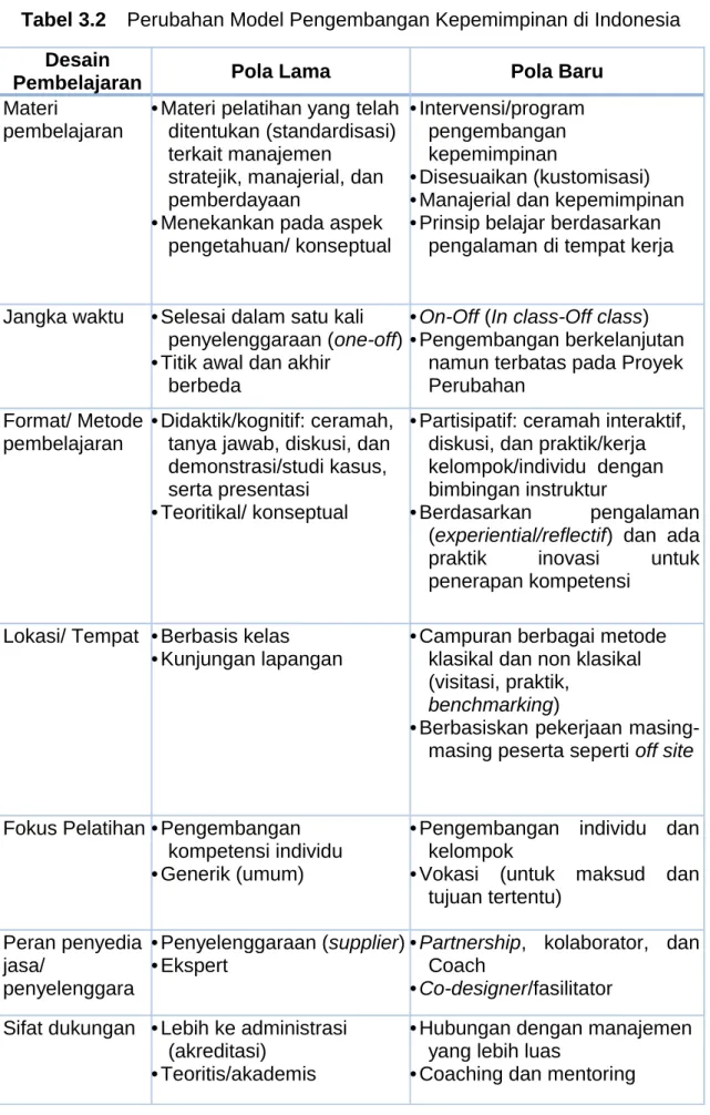 Tabel 3.2 Perubahan Model Pengembangan Kepemimpinan di Indonesia Desain