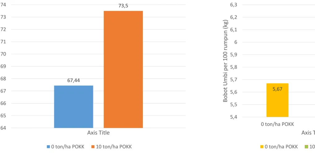 Gambar 2. Rata-rata bobot umbi per rumpun dan bobot umbi per 100 rumpun bawang merah yang  diberi perlakuan berbagai dosis pupuk anorganik dan POKK