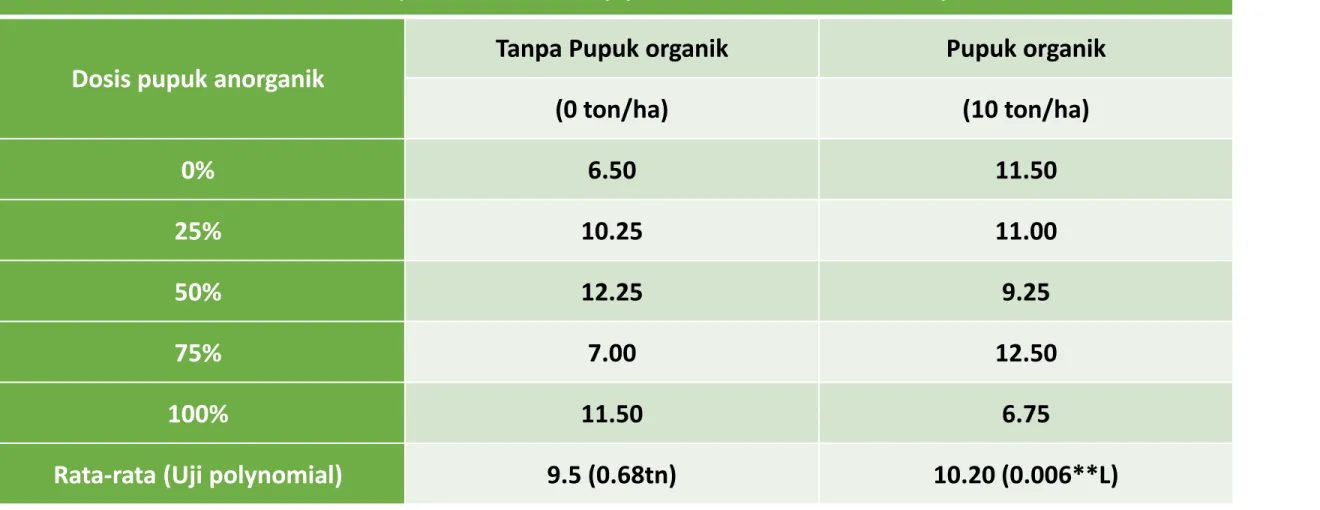 Tabel 6. Pengaruh perlakuan berbagai dosis pupuk anorganik, POKK  dan kombinasinya terhadap persentase Umbi Belah Ketupat
