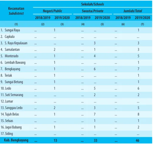 Table 4.1.1    Jumlah Sekolah, Guru, dan Murid Taman Kanak-Kanak  (TK) di Bawah Kementerian Pendidikan dan Kebudayaan  Menurut Kecamatan di Kabupaten Bengkayang, 