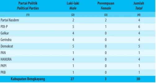 Table 2.2.1    Jumlah Anggota Dewan Perwakilan Rakyat Daerah  Menurut Partai Politik dan Jenis Kelamin di Kabupaten  Bengkayang, 2018