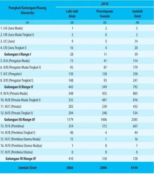 Table 2.3.3    Jumlah Pegawai Negeri Sipil Menurut Tingkat  Kepangkatan dan Jenis Kelamin di Kabupaten  Bengkayang, Desember 2018 dan Desember 2019   Number of Civil Servants by Hierarchy and Sex in 