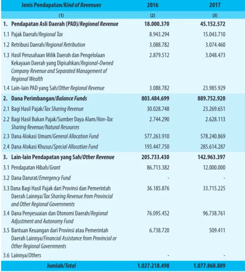 Table 2.4.1    Realisasi Pendapatan Pemerintah Kabupaten Bengkayang Menurut Jenis Pendapatan (ribu rupiah), 2016–2019   Actual Bengkayang Regency Government Revenues by Kind 