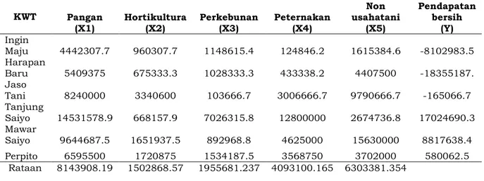 Tabel 1. Sumbangan Pendapatan Bersih KWT dari Usahatani dan Non Usahatani 