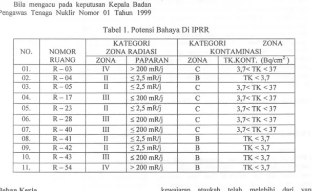 Tabel 1. Potensi Bahaya Di IPRR KATEGORI