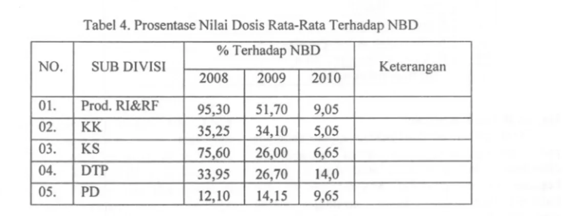 Tabel 4. Prosentase Nilai Dosis Rata-Rata Terhadap NBD