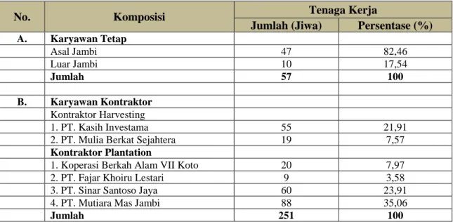 Tabel III-2.  Komposisi jumlah tenaga kerja di PT. TMA tahun 2019. 