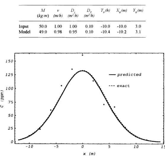 Tabel 1. Perbandingan antara parameter input dan yang diperoleh dari model M D, TJh) Xjm) YJm) (kg/m) (m/h) (nrVh) (m 2 /h) Input 50.0 1.00 1.00 0.10 Model 49.0 0.98 0.95 0.10 -10.0 -10.0 3.0-10.4 -10.2 3.1 150 125 • 100 I x (m)