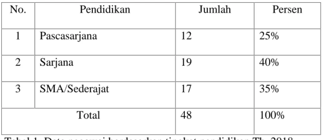 Tabel 1. Data pegawai berdasarkan tingkat pendidikan Th. 2018