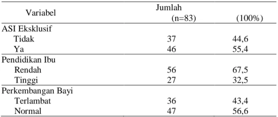 Tabel  2  menunjukkan,  dari  hasil  penelitian  dapat  dilihat  bahwa  ibu  yang  memberikan  ASI  Eksklusif  mempunyai  perkembangan  yang  normal  sebanyak  73,9  persen,  sedangkan  ibu  yang  tidak  memberikan  ASI  Eksklusif  mempunyai  perkembangan 