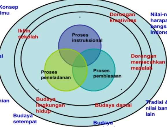 Gambar 1:  Hubungan antara 3 jalur proses dan unsur-unsur yang mendukung proses serta  sumber kompetensi dan materi