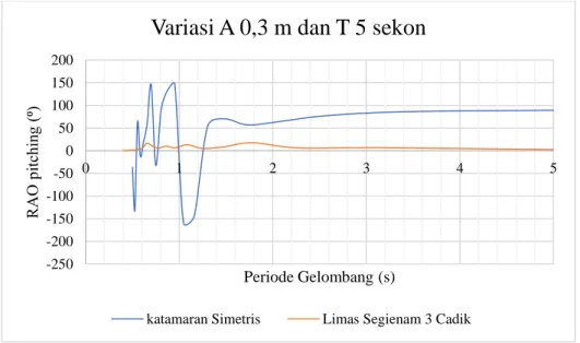 Gambar 20 menunjukkan grafik periode gelombang terhadap nilai RAO arah sumbu y (pitch)  pada amplitudo gelombang 0,3 meter