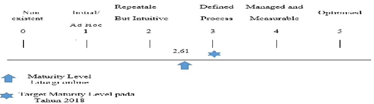 Gambar 4. Maturity model pada domain acquire and implement di GKE Jemaat Yerusalem  4