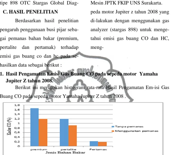 Tabel 4.1. Hasil Pengamatan Emisi Gas Buang CO (%) Pada Sepeda Motor Jupiter  Z Tahun 2008