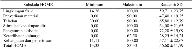 Tabel 4  Nilai indeks minimum, maksimum, rataan, dan standar deviasi lingkungan pengasuhan orang tua 